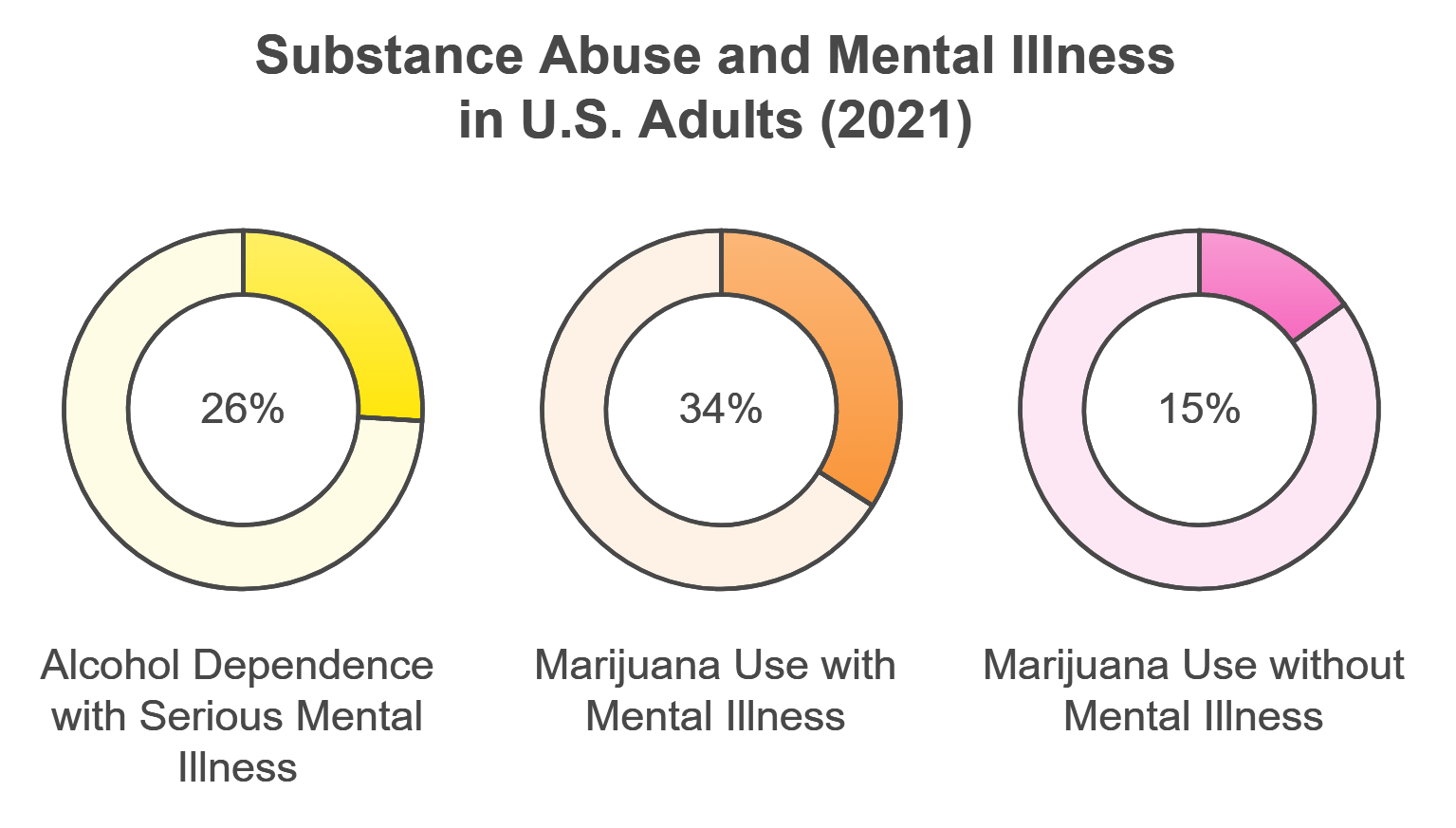 /Substance%20abuse%20and%20mental%20illness%20in%20US%20adults.png