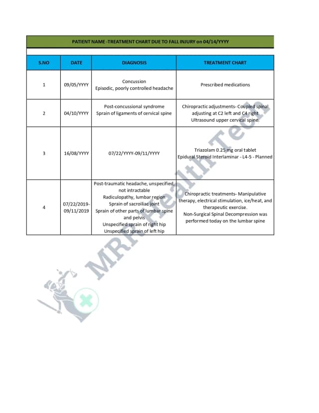 Treatment Charts