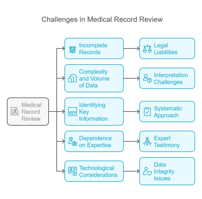 Challenges in Medical Record Review