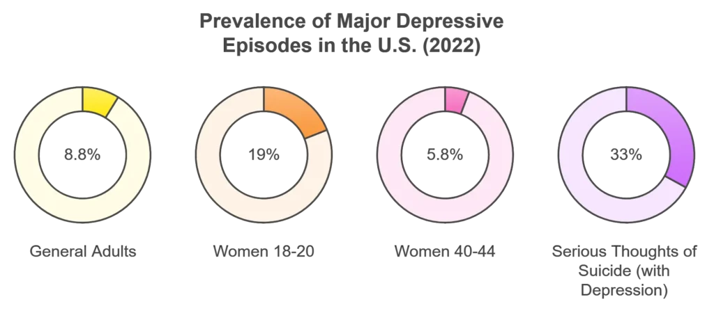 Diagram showing Prevalence of major depressive among womans