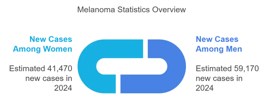 Diagram showing melanoma statistics overview