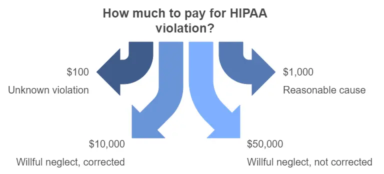 HIPAA Non Compliance Penalties