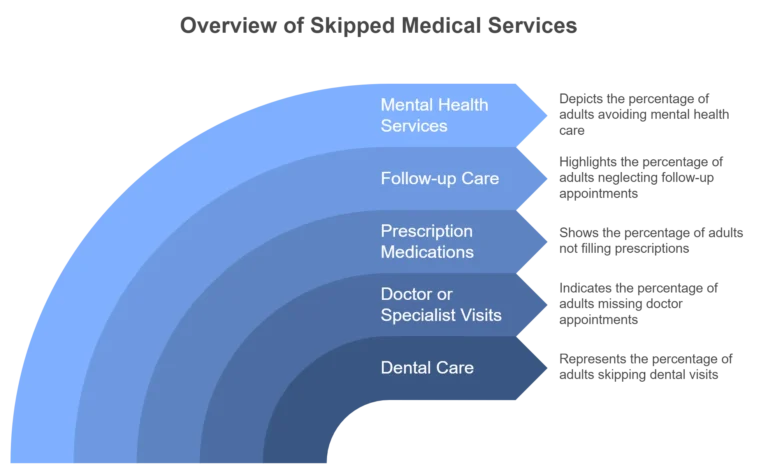 Most Commonly Skipped Medical Services
