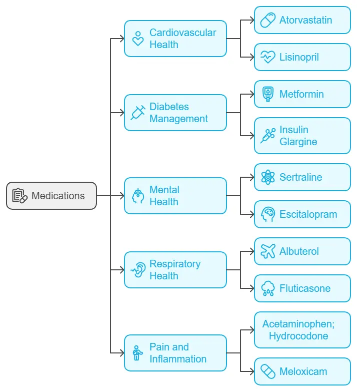 Most Commonly Prescribed Drugs in USA