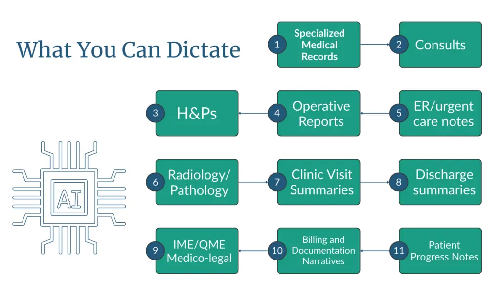 AI medical dictation types flowchart showing clinical documentation including reports, notes, and summaries