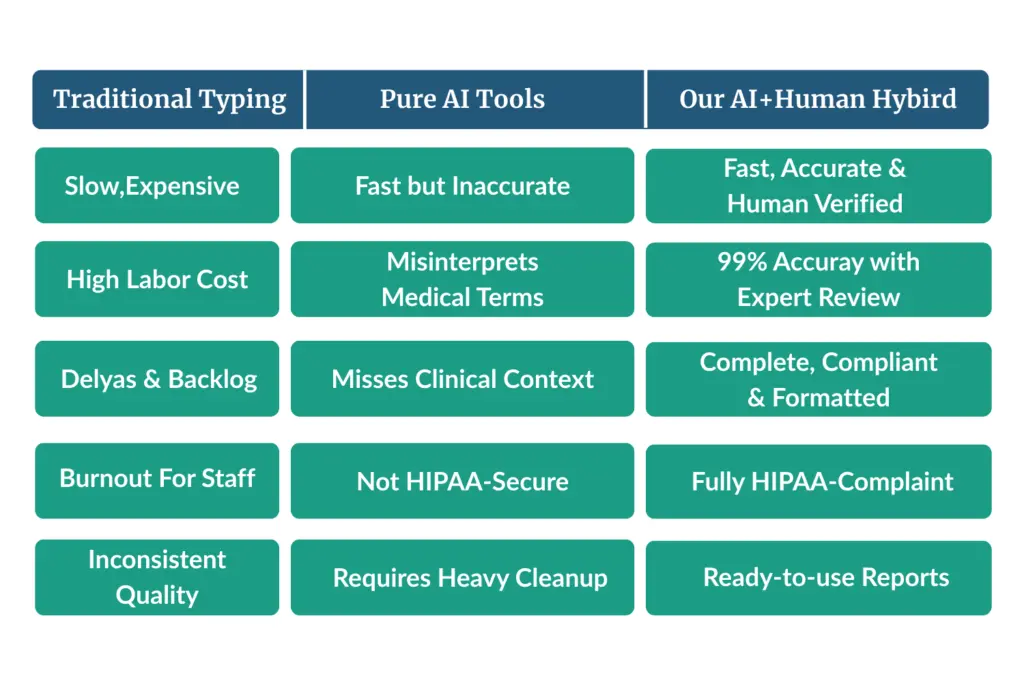 Comparison infographic showing traditional medical typing vs pure AI vs hybrid AI-human transcription accuracy and compliance
