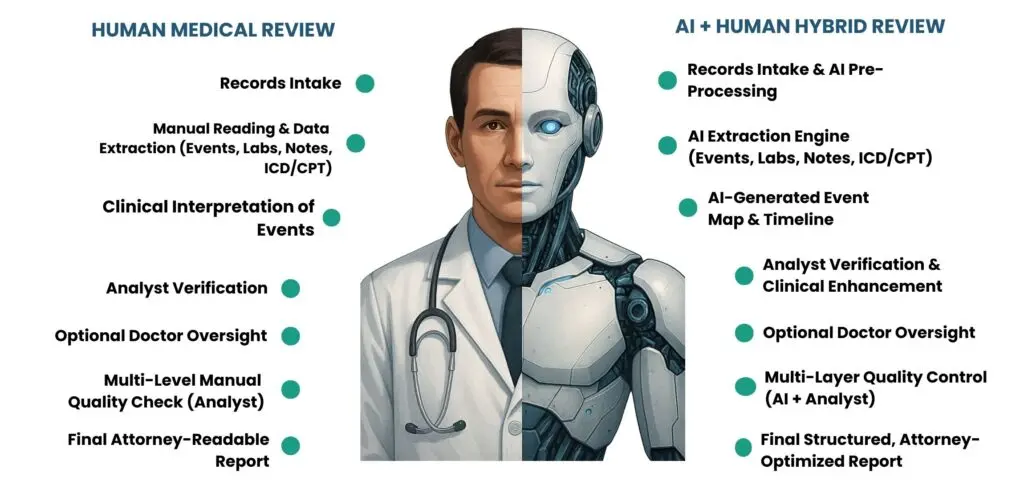 AI and human hybrid medical review workflow comparison chart showing automated healthcare data analysis process